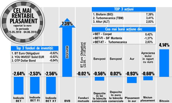 Avans de 3,41% pentru Turbomecanica