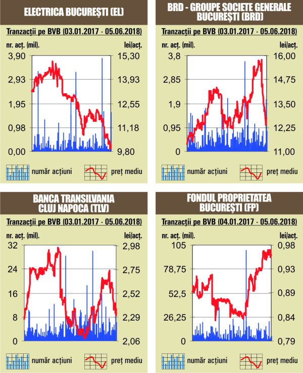 Salt de 3,11% pentru BET-NG 