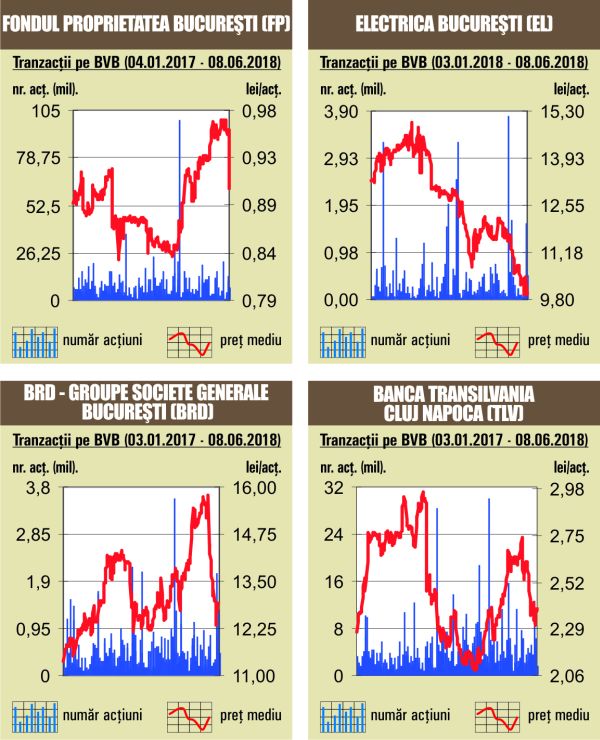 Salt de 1,12% pentru BET-TR