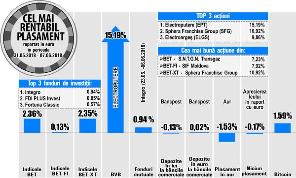 Transgaz urcă pe prima poziţie a rentabilităţilor din BET