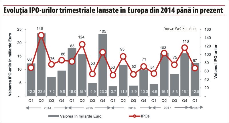 "Valorea IPO-urilor din Europa a atins 12,5 miliarde de euro"