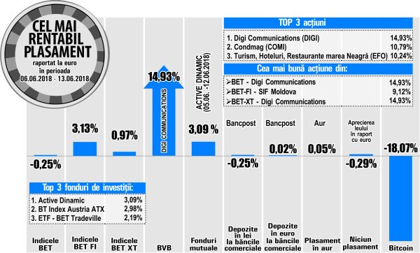 BET- FI, cel mai rentabil dintre indicii analizaţi