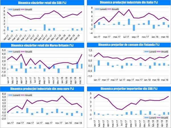 MACRO NEWSLETTER 18 Iunie 2018 