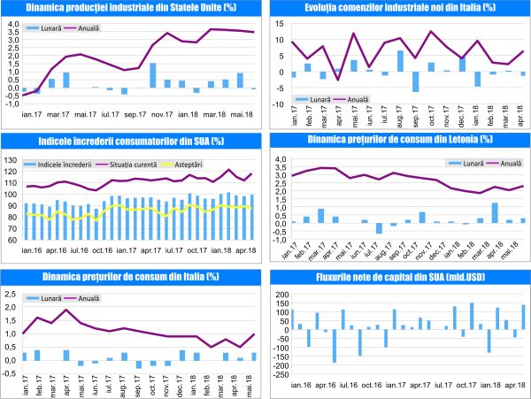 MACRO NEWSLETTER 20 Iunie 2018 