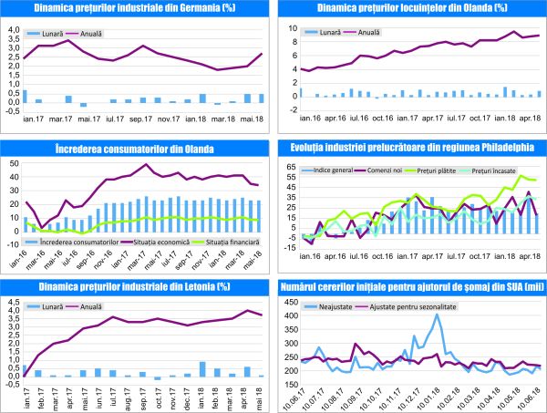 MACRO NEWSLETTER 22 Iunie 2018