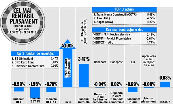 Plus de 4,2% pentru titlurile Aages