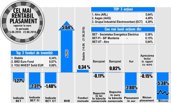 Electrica - cea mai bună evoluţie din BET