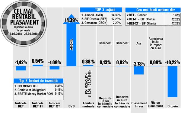 Creştere de 1,67% pentru titlurile Conpet 