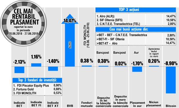 Transelectrica - liderul randamentelor din BET