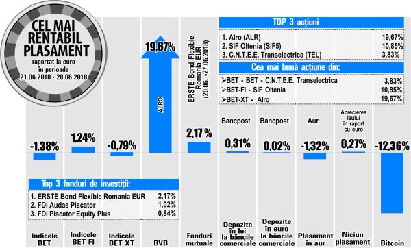 BET-FI - singurul indice în creştere, dintre cei analizaţi