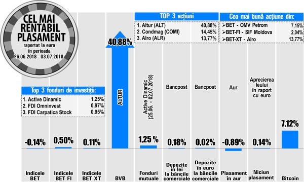 Salt de 7,15% pentru OMV Petrom