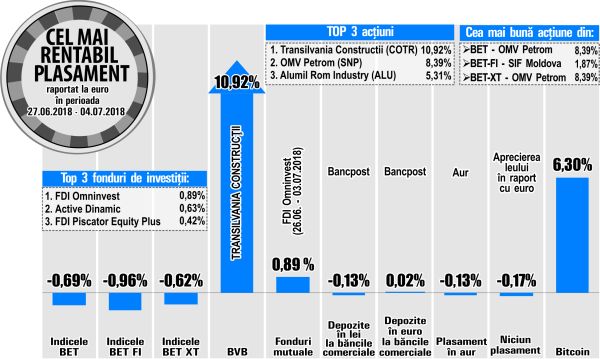 SIF Moldova, liderul aprecierilor din BET-FI 