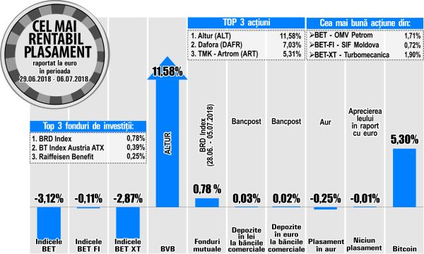 Creştere de 1,9% pentru acţiunile Turbomecanica