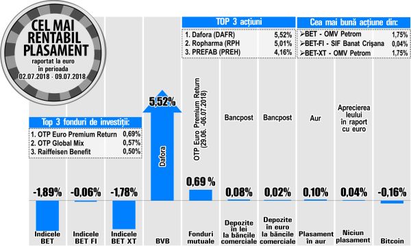 Avans de 5% pentru Ropharma