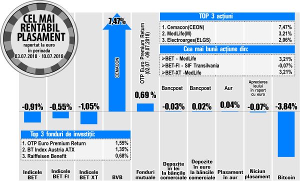 MedLife, printre performerii bursei 