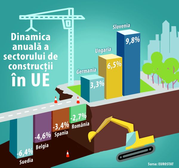 INS: "Volumul lucrărilor de construcţii a scăzut cu 1,3%, comparativ cu aceeaşi perioadă din 2017"