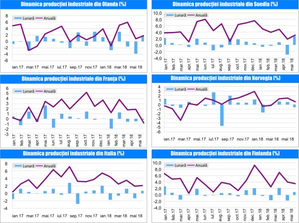 MACRO NEWSLETTER - 19 Iulie 2018 