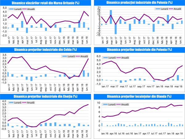 MACRO NEWSLETTER 25 Iulie 2018 