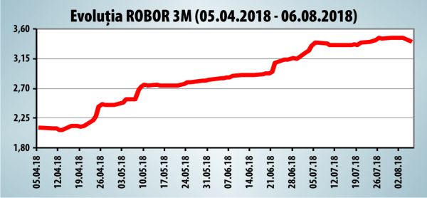 Scădere însemnată a indicelui ROBOR