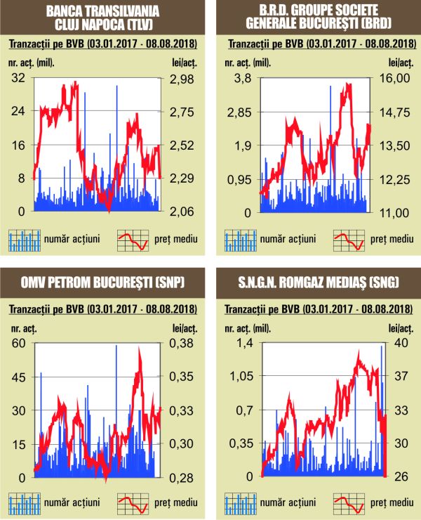 Rulaj de 35 milioane de lei, sub media anului