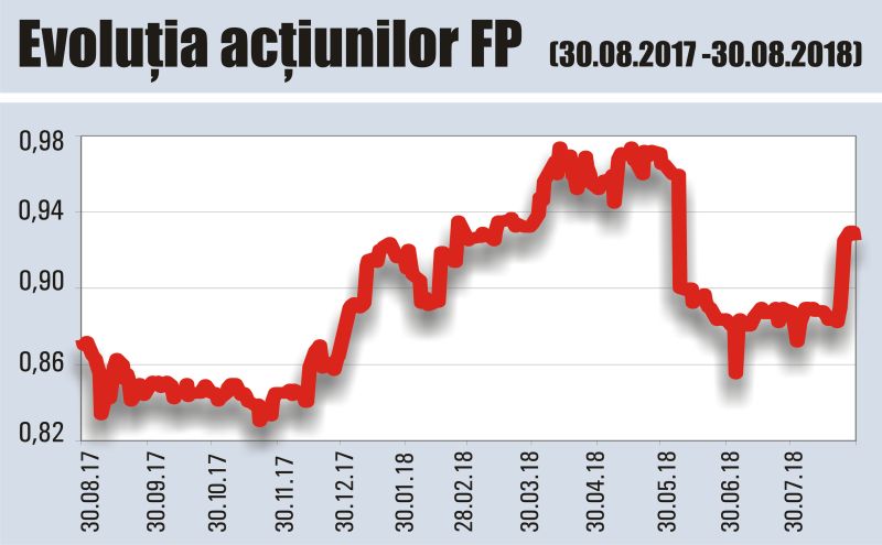 "Există premise pentru creşterea cotaţiei FP"