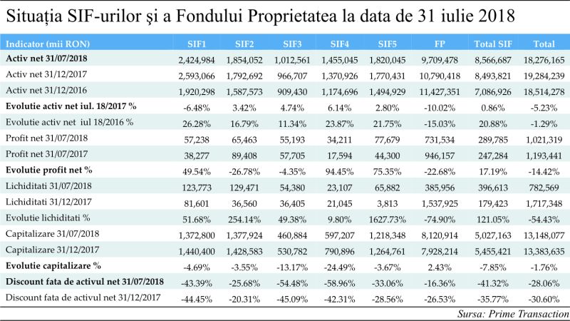  Activul net total al componentelor BET­-FI a scăzut cu un miliard de lei 