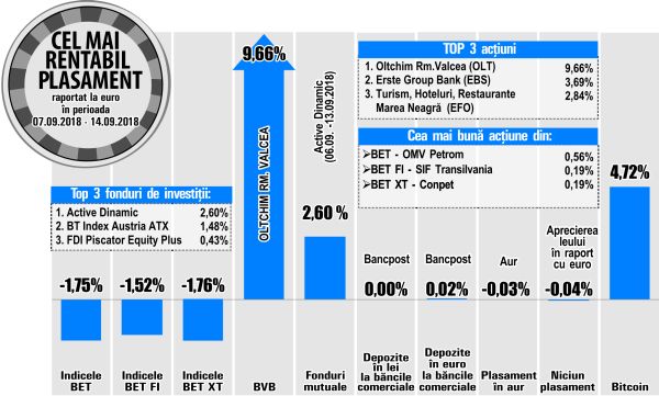 Erste Bank, în topul rentabilităţii de la BVB 