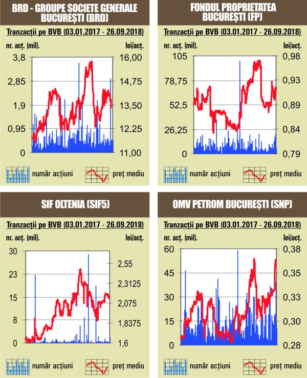 Declin de 0,57%pentru BET-NG