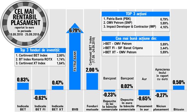 Certinvest BET Index, pe primul loc în topul fondurilor de investiţii