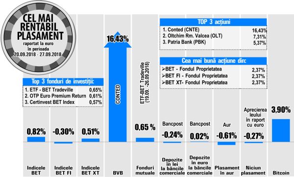 Fondul Proprietatea - printre cei mai rentabili emitenţi ai bursei 