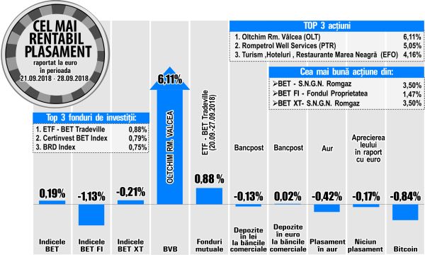 Podiumul aprecierilor BVB, dominat de titluri cu un rulaj scăzut