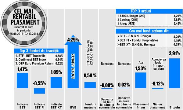 Aurul revine în atenţia investitorilor