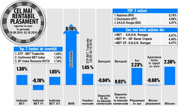 Ropharma, liderul rentalibităţilor de la BVB