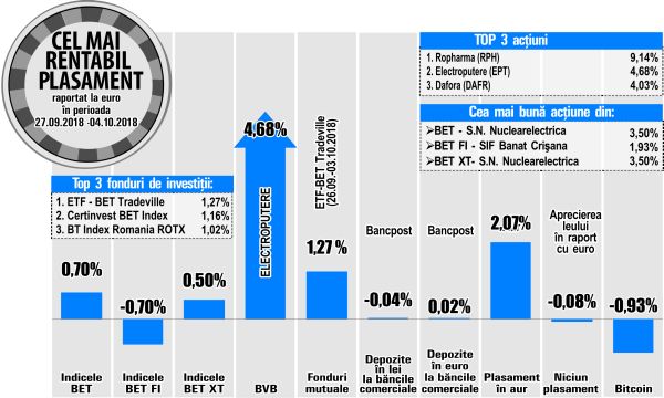 SIF Banat - Crişana, cel mai bun randament din BET-FI