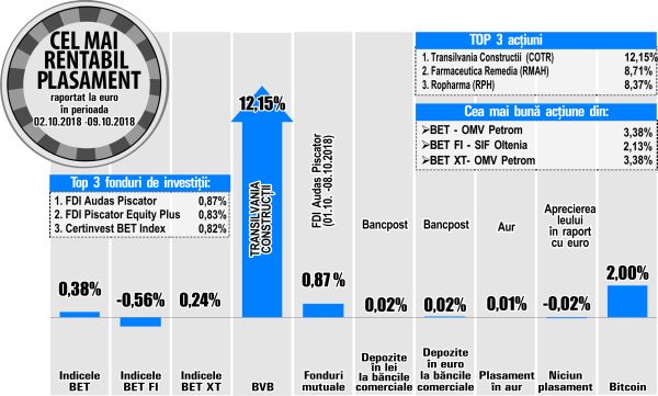 Podiumul creşterilor bursei, condus de emitenţi cu lichiditate scăzută