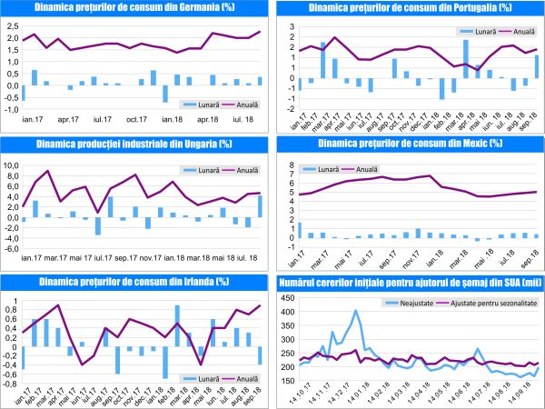 MACRO NEWSLETTER-15 Octombrie 2018