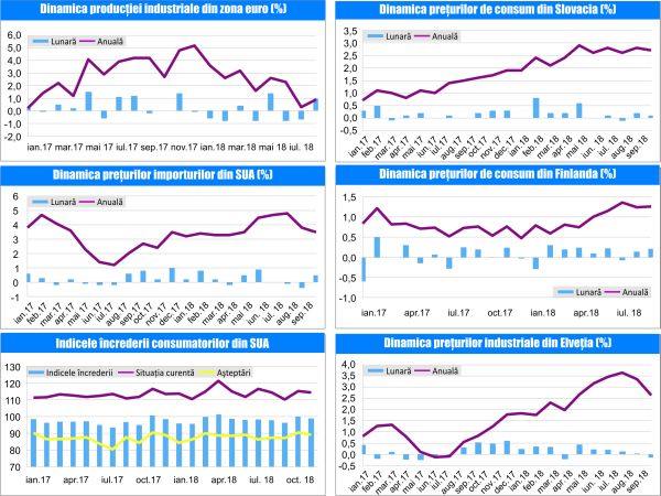 MACRO NEWSLETTER 16 Octombrie 2018 