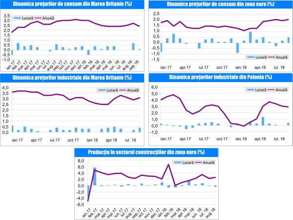 MACRO NEWSLETTER 19 Octombrie 2018