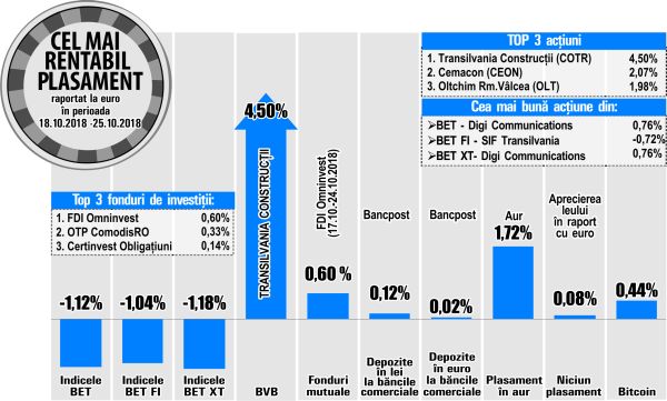 Digi - cel mai rentabil emitent din BET şi BET-XT