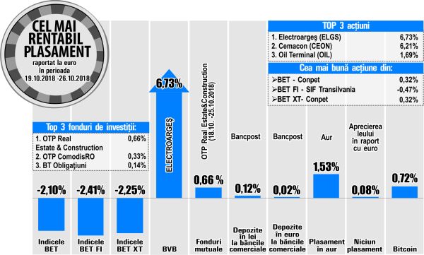 Investitorii s-au orientat către aur, în defavoarea acţiunilor