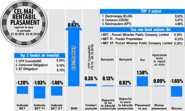 Purcari Wineries - singurul emitent rentabil din BET