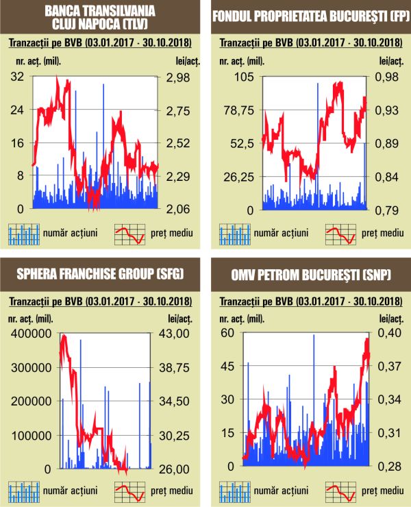 Transfer cu 2,14% din Transgaz 