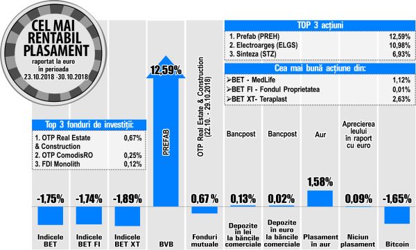 Teraplast, printre performerii bursei