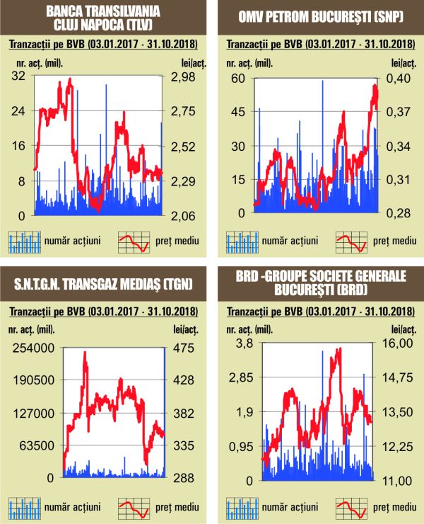 Banca Transilvania a asigurat 60% din rulajul zilei