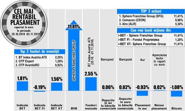 Sphera Franchise Group, liderul rentabilităţilor de la BVB