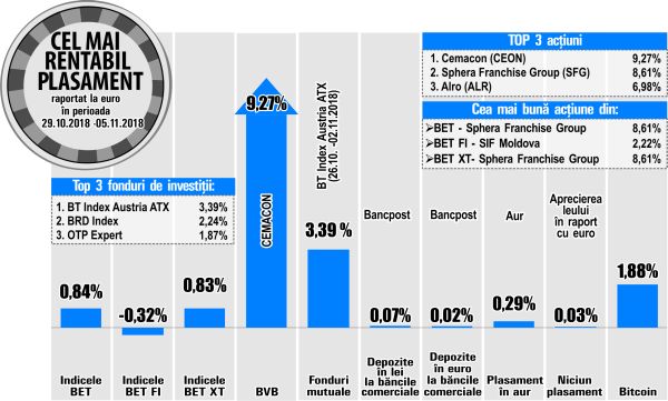 Creştere de 2,22% pentru SIF Moldova