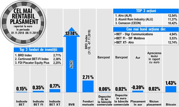 Alro, cel mai rentabil emitent de la BVB