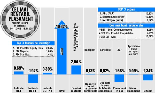 BET, cel mai performant indice al bursei 