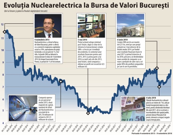 "The distribution of 90% of the profit does not affect the investment program of Nuclearelectrica"