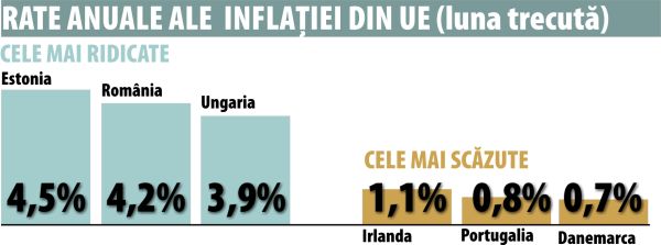 Eurostat Estonia Si Romania Cele Mai Ridicate Rate Ale InflaÅ£iei Din Ue 19 11 2018 Bursa Ro